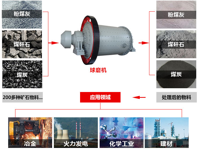 礦石球磨機(jī)應(yīng)用 礦石球磨機(jī)應(yīng)用