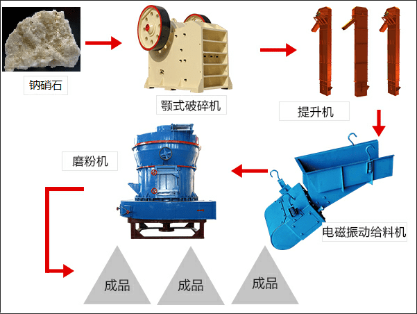 鈉硝石磨粉生產線流程 鈉硝石磨粉生產線流程