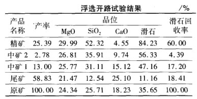 浮選開路試驗結果 浮選開路試驗結果
