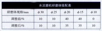 水泥磨機(jī)研磨體級(jí)配表 水泥磨機(jī)研磨體級(jí)配表