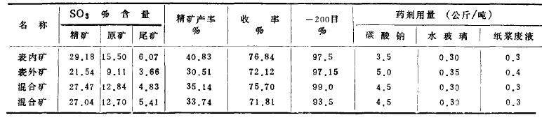 某明礬石礦的浮選試驗(yàn)研究 某明礬石礦的浮選試驗(yàn)研究