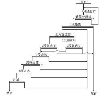 提高鐵回收率的磨選工藝改造 提高鐵回收率的磨選工藝改造