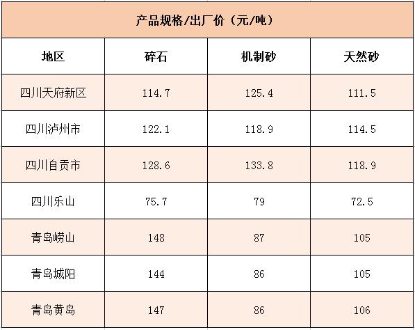 國內1月砂石價格情況 國內1月砂石價格情況