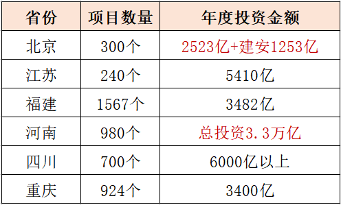 重點地區申報項目投資表 重點地區申報項目投資表