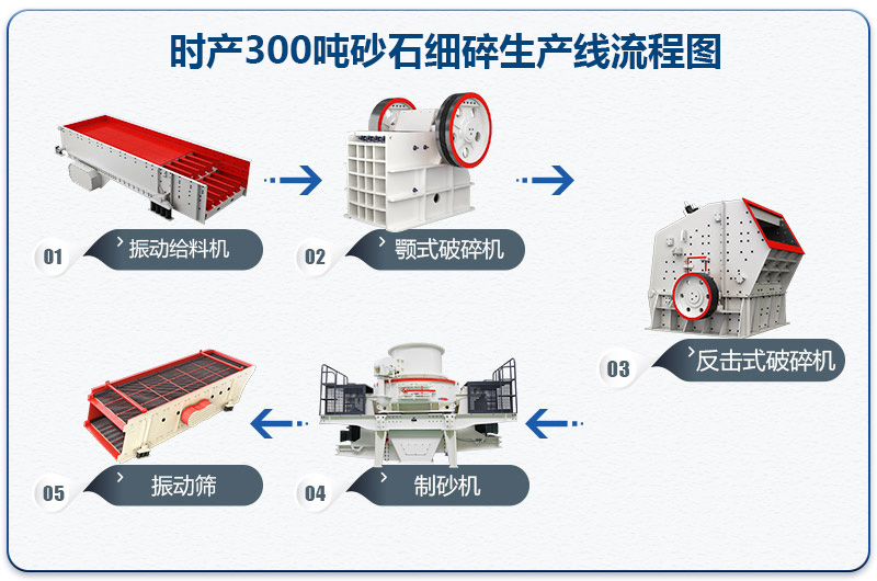 時產(chǎn)300噸砂石細碎生產(chǎn)線流程圖 時產(chǎn)300噸砂石細碎生產(chǎn)線流程圖