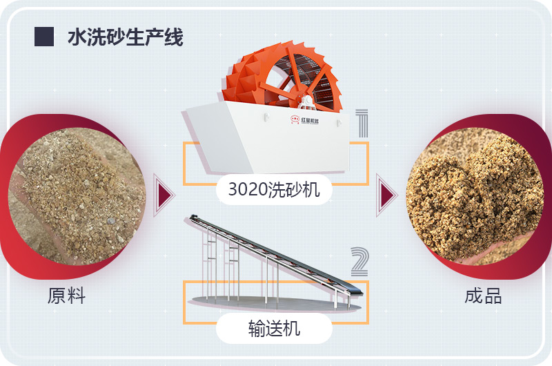 大型水洗砂生產線工藝流程圖 大型水洗砂生產線工藝流程圖