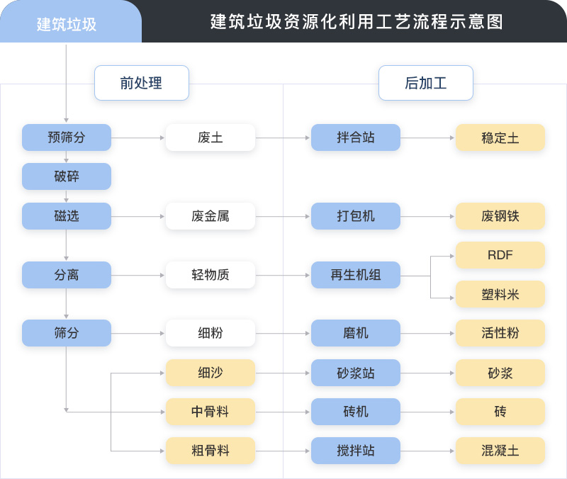 建筑垃圾處理工藝流程圖 建筑垃圾處理工藝流程圖