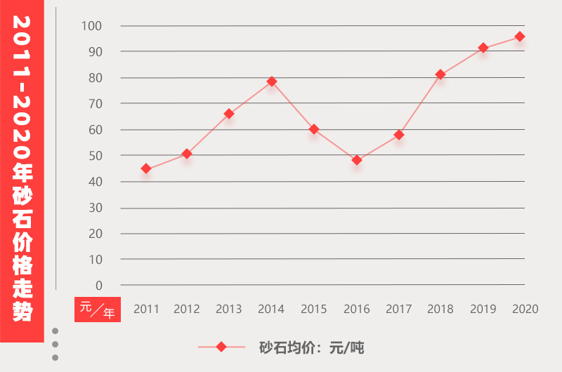 砂石市場(chǎng)價(jià)格情況 砂石市場(chǎng)價(jià)格情況