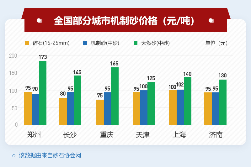 國內機制砂價格上漲 國內機制砂價格上漲