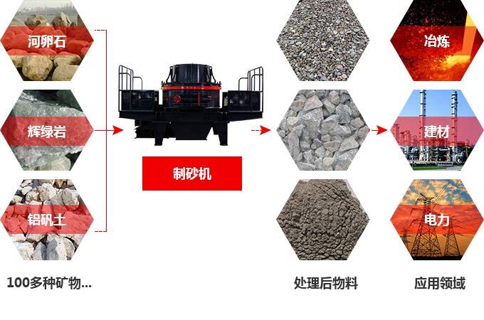 制砂機應用領域 制砂機應用領域